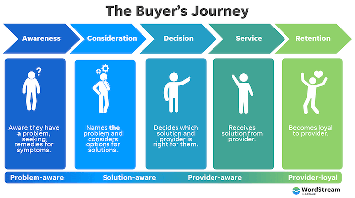 карта пути клиента - путь покупателя