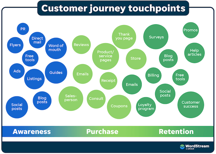 картирование пути клиента — примеры точек взаимодействия с клиентами