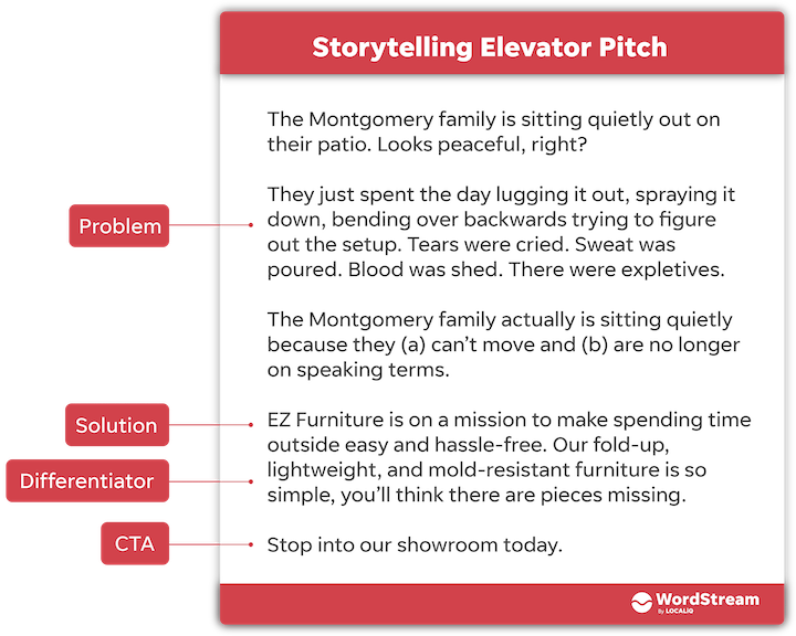 примеры презентаций в лифте - шаблон питча в лифте с рассказом историй
