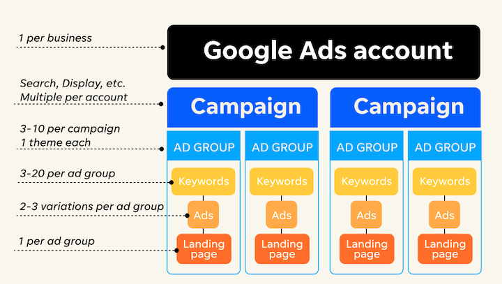 схема структуры аккаунта гугл реклама