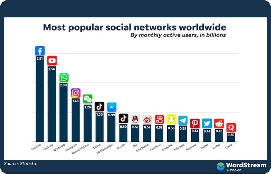 диаграмма, показывающая самые популярные социальные сети по использованию
