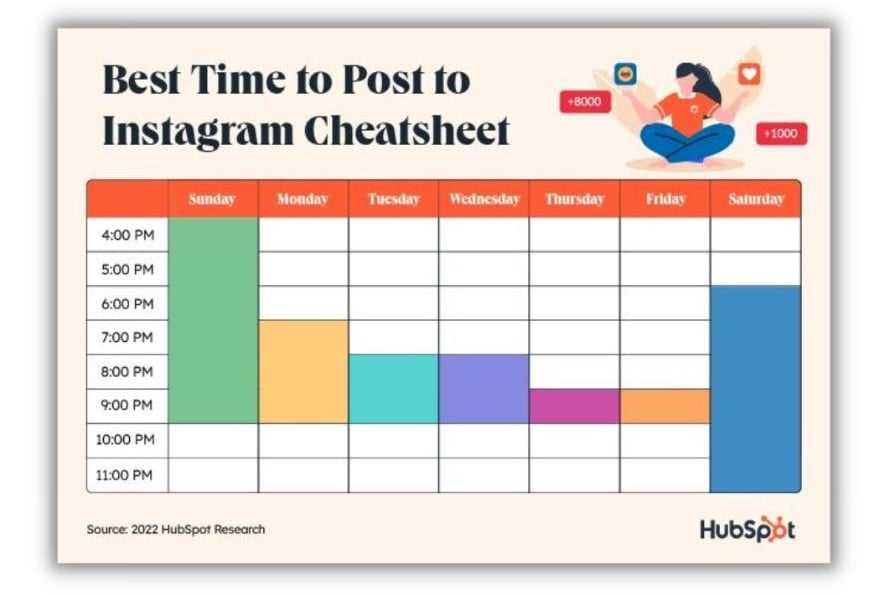 Лучшее время для публикации в Instagram — график лучшего времени для публикации в Instagram от Hubspot