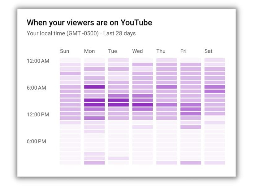 Время публикации на YouTube — снимок экрана с графиком аналитики YouTube, когда зрители находятся на YouTube.