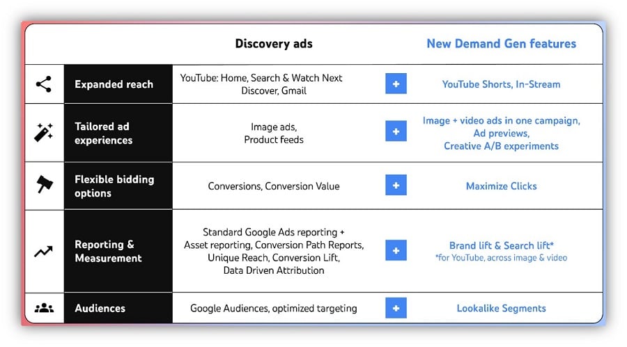 Кампании Google по формированию спроса – сравнение с диаграммой объявлений Discovery