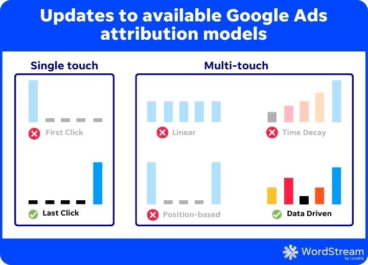 Обновления Google Рекламы – модели атрибуции
