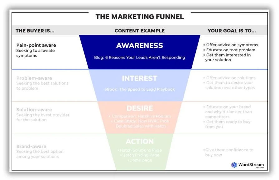 Маркетинговая воронка — графическое изображение, показывающее этап узнаваемости маркетинговой воронки.