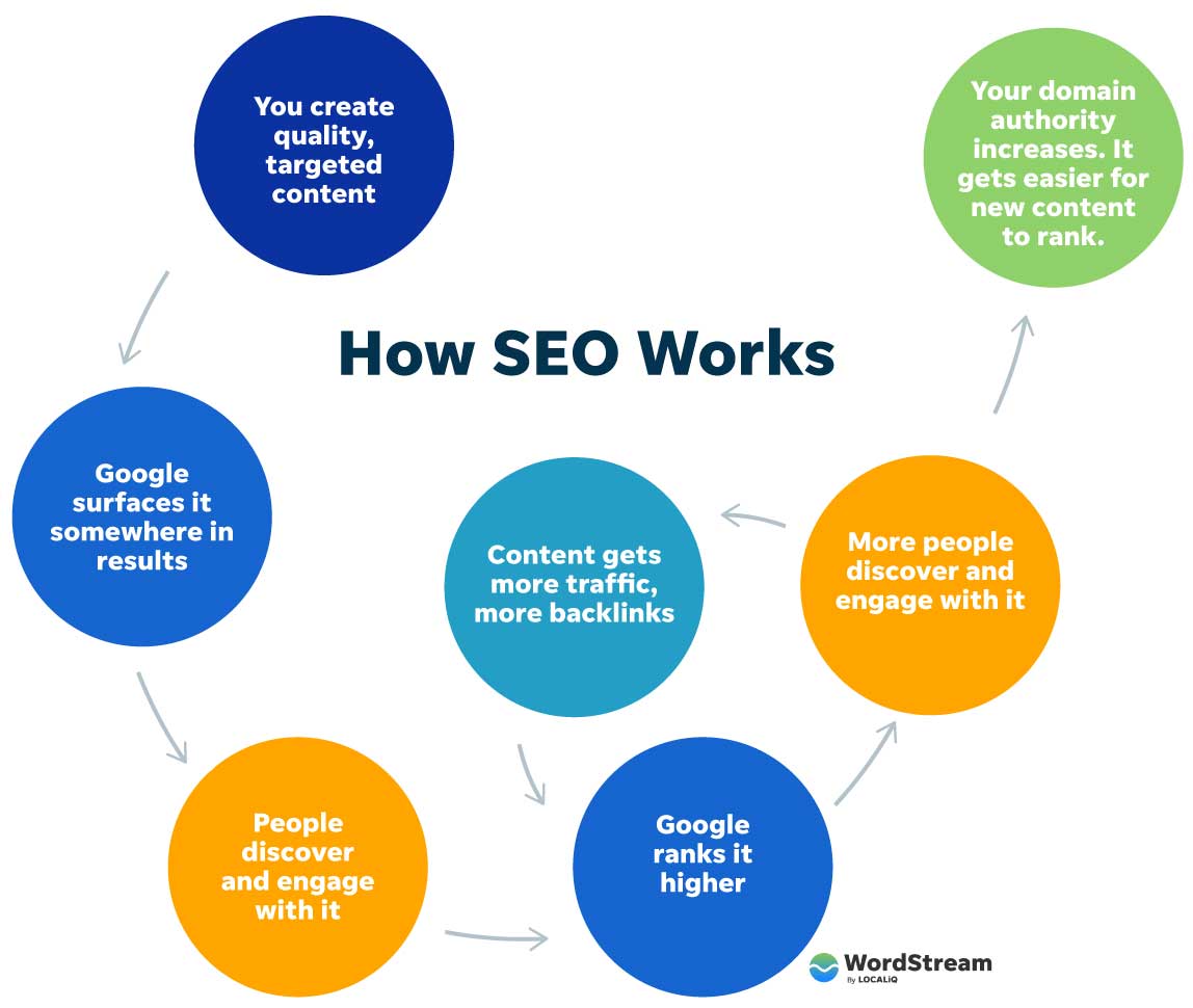 chart showing how search engine optimization works