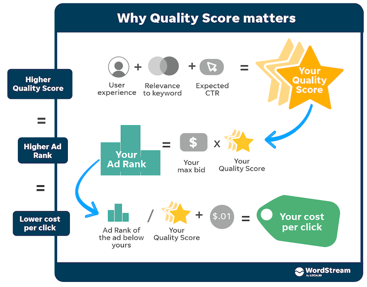 diagram showing that higher quality score equates to lower costs in google ads