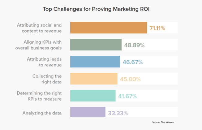 marketing analytics - challenges measuring ROI