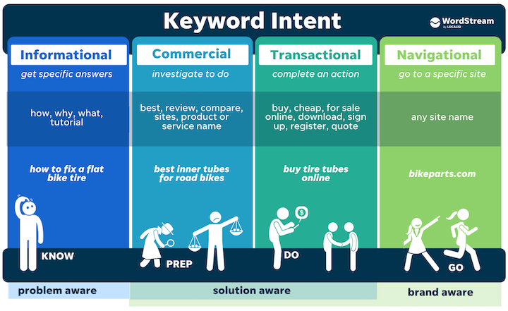 Role of Keywords in SEO