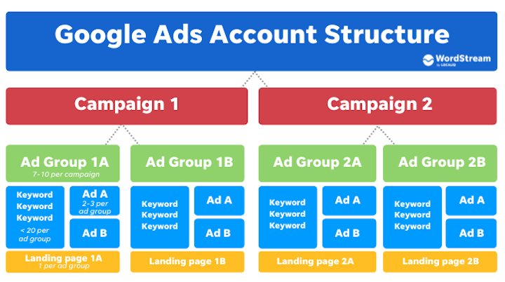 google ads account structure overview