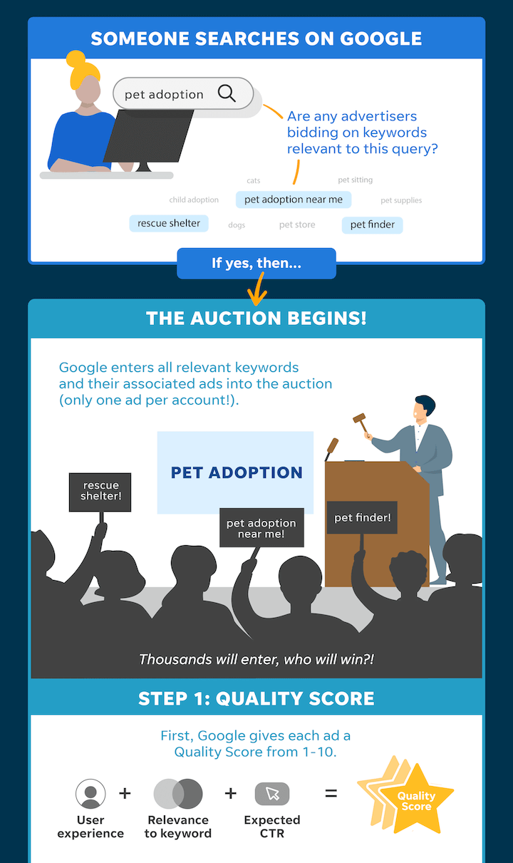 google-ads-auction-infographic-sample google-ads-auction-infographic-sample