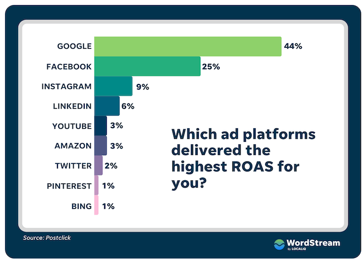 how to use google ads - search ads yield the highest ROAS