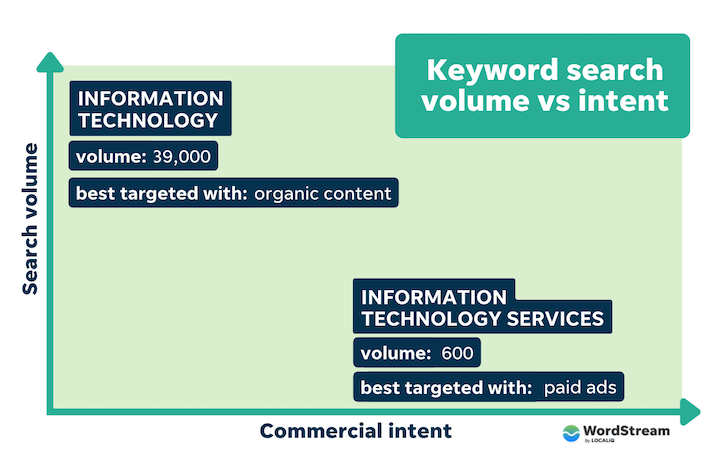 volume de mots-clés vs intention