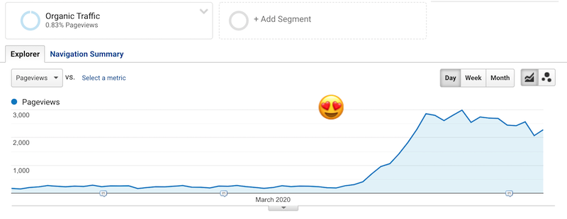 screenshot of increased website traffic in google analytics