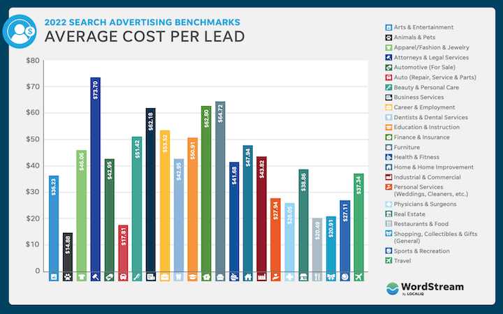 average cost per lead in google ads 