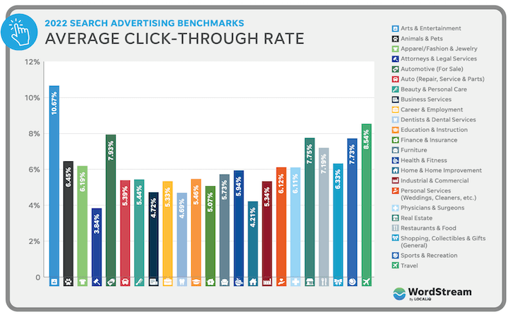 ctr- average click-through rate benchmarks