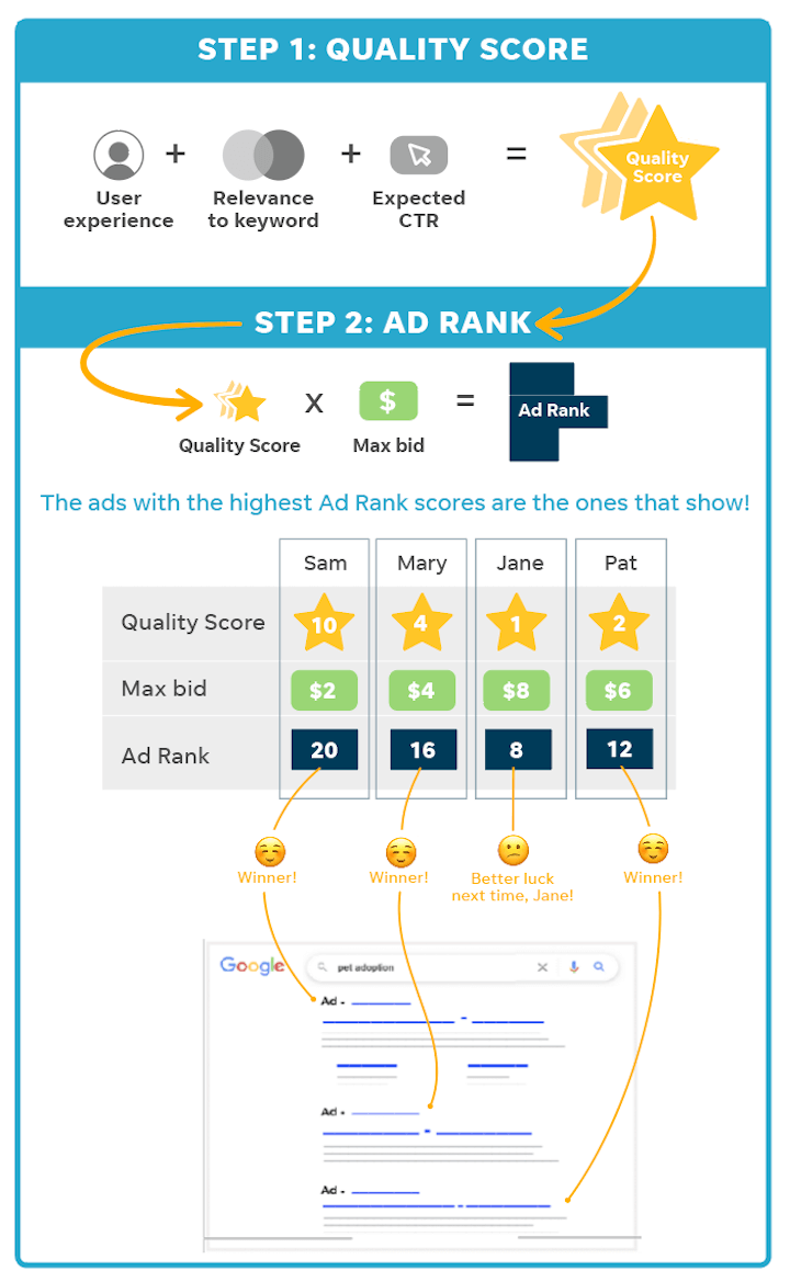 what is ppc - how the google ads auction works