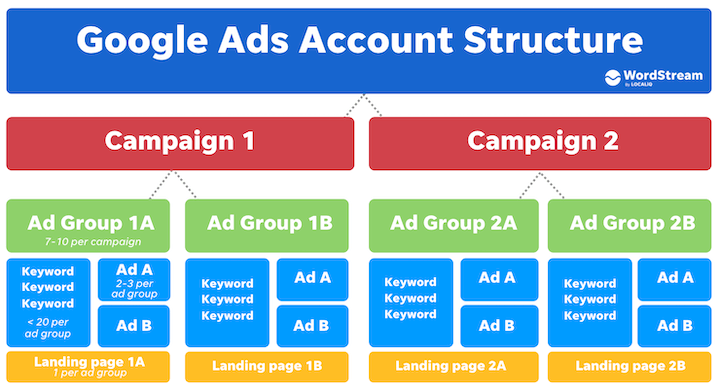 google ads campaign structure and ad groups