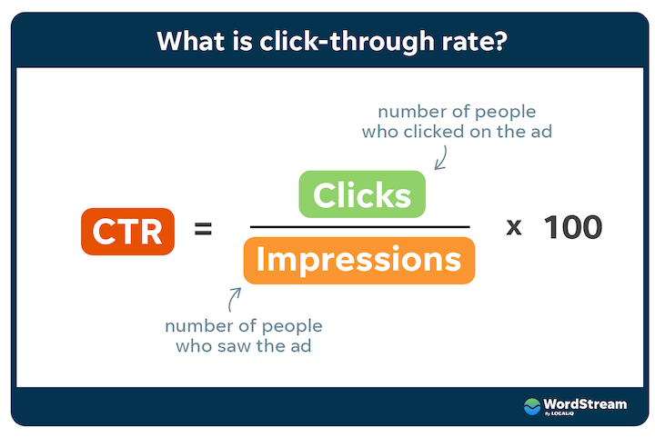 What is a good click through rate for Facebook ads?