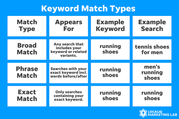 google ads keyword match types chart