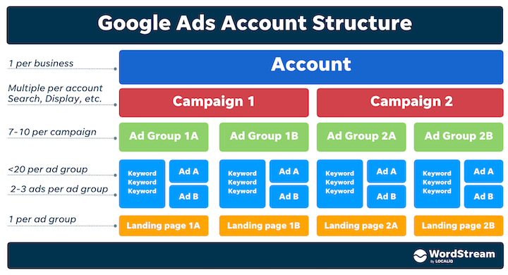 обзор структуры аккаунта Google Ads