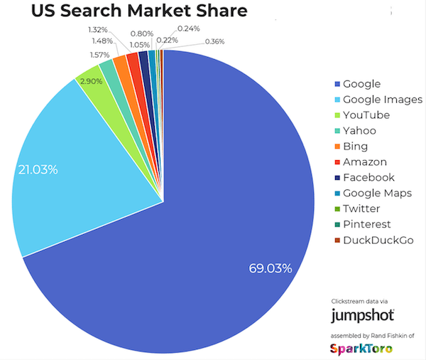 seo basics - search engine market share