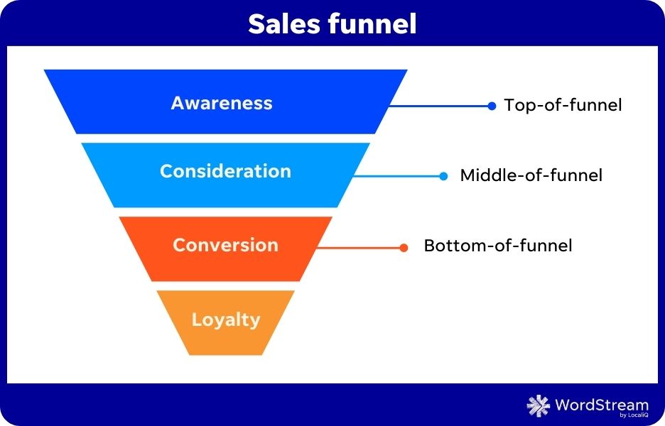 sales funnel image - PPC Marketing expert