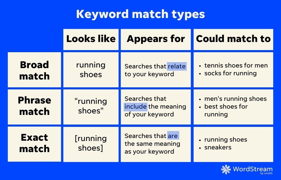 ppc audit tools - keyword match type guide