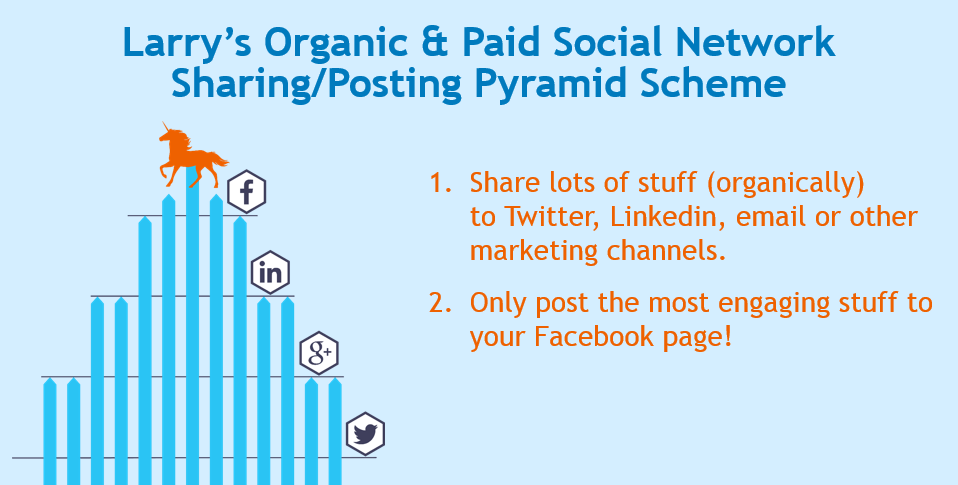 facebook newsfeed algorithm - pyramid scheme strategy
