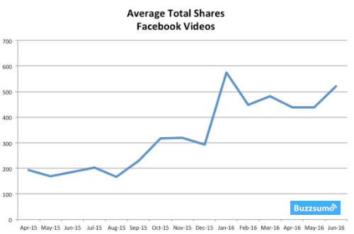 facebook newsfeed algorithm - facebook shares