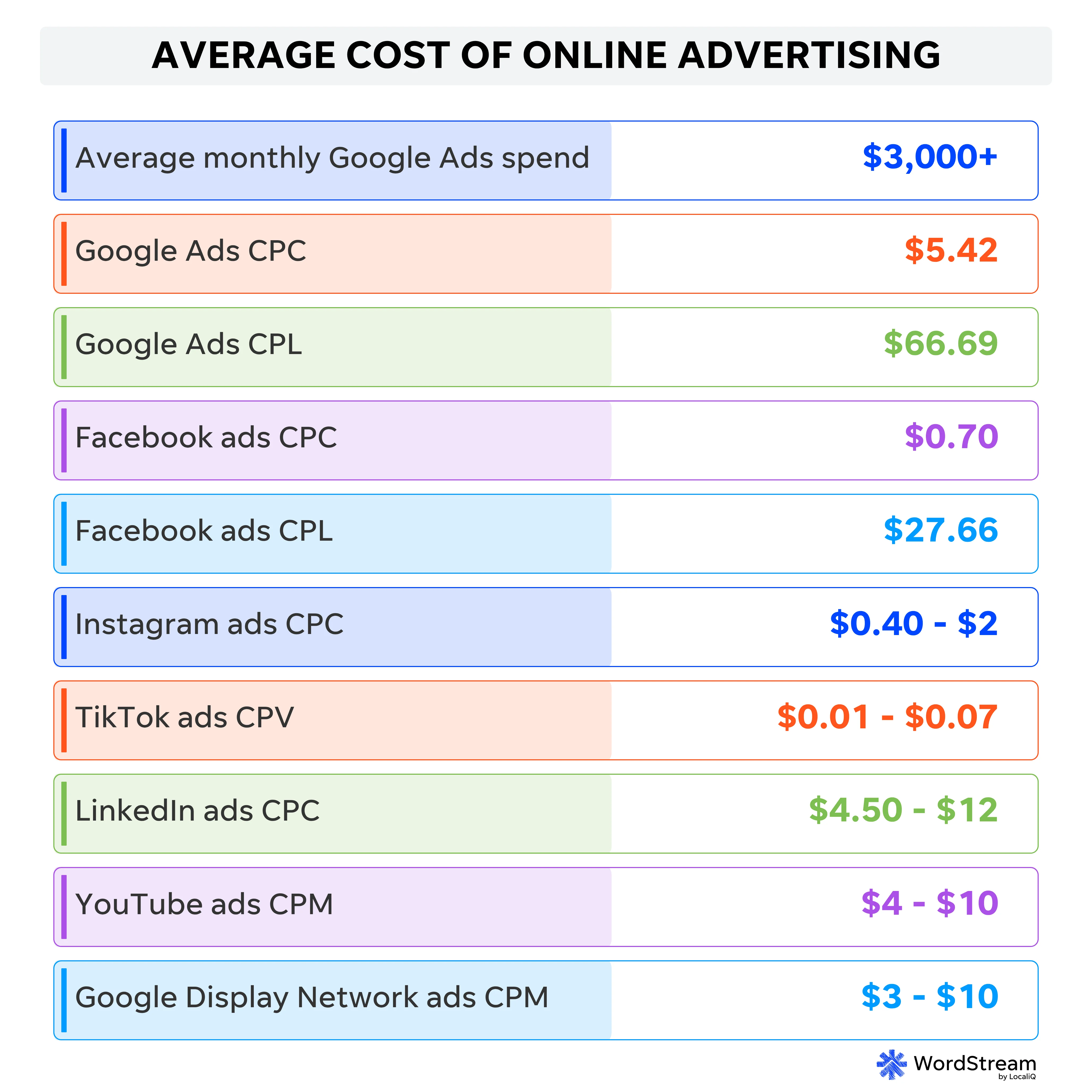 The Comprehensive Guide to Online Advertising Costs for 2026