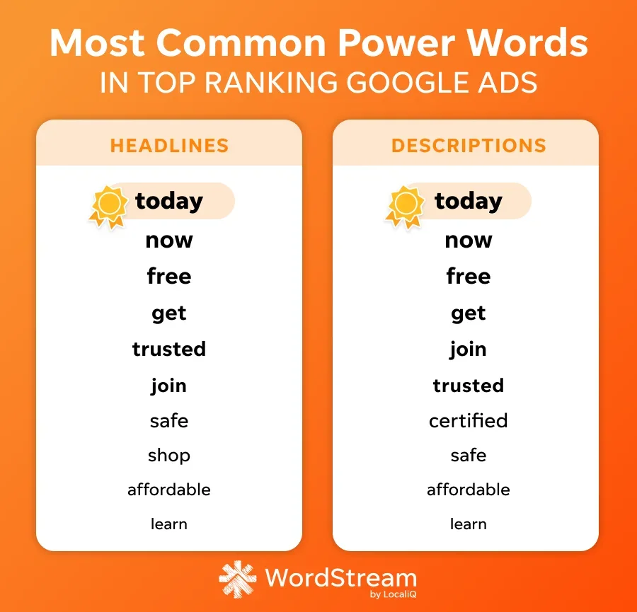 Online advertising costs - Power word list.