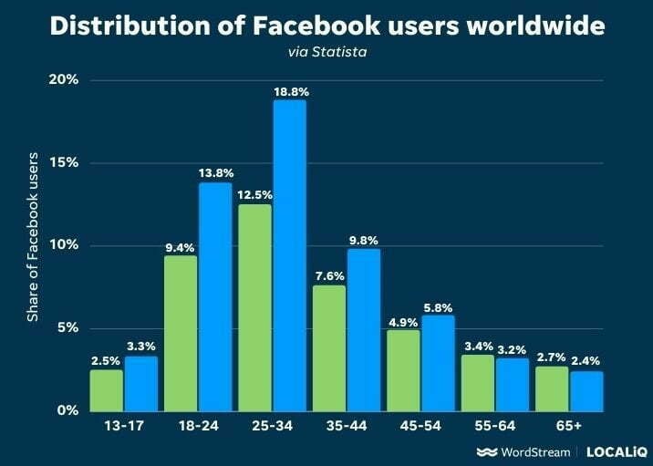 Wild and Interesting Facebook Statistics and Facts