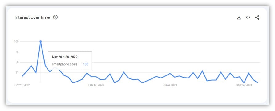 black friday ppc - google trends smartphone search volume example 