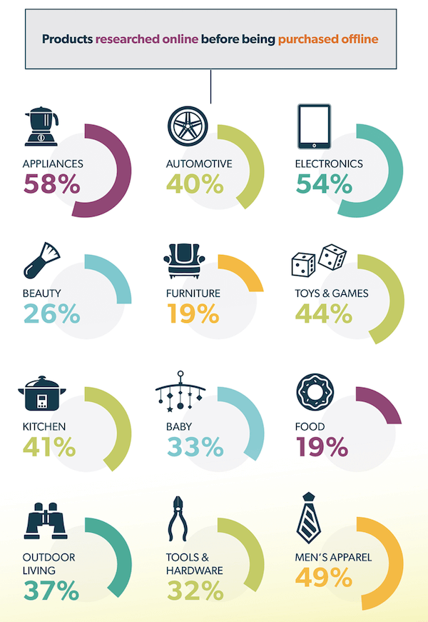 ecommerce seo: research online buy online