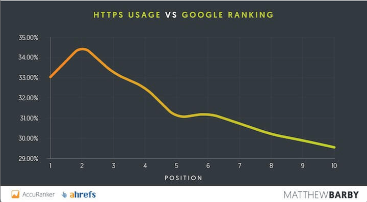 ecommerce seo site security