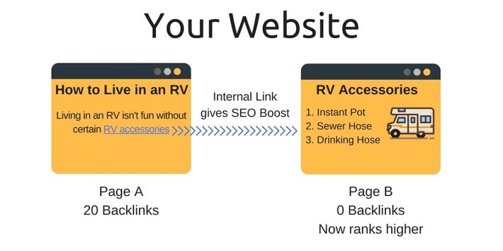 ecommerce seo: strategic internal linking