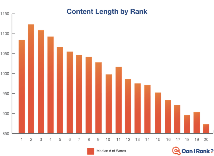 auditoria de seo - tamanho do conteúdo por classificação