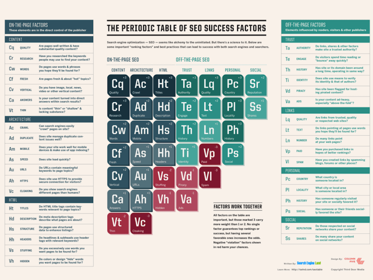 how to do an seo audit - seo ranking factors table