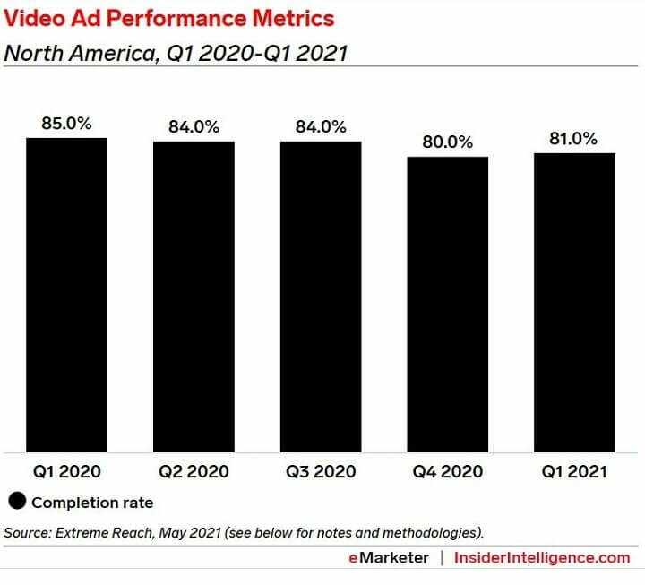 2022-advertising-statistics-video-ad-completion-rate
