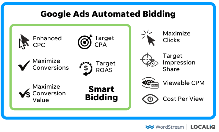 The & Cons Automated Bidding in Google