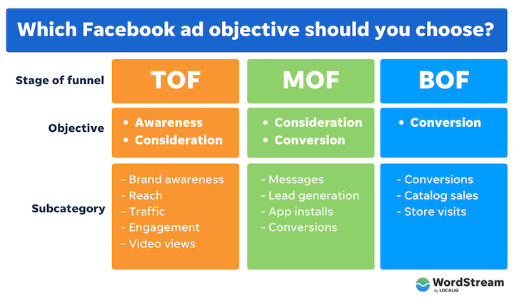 How to Run Facebook Ads: Step-by-Step Guide to Advertising on Facebook