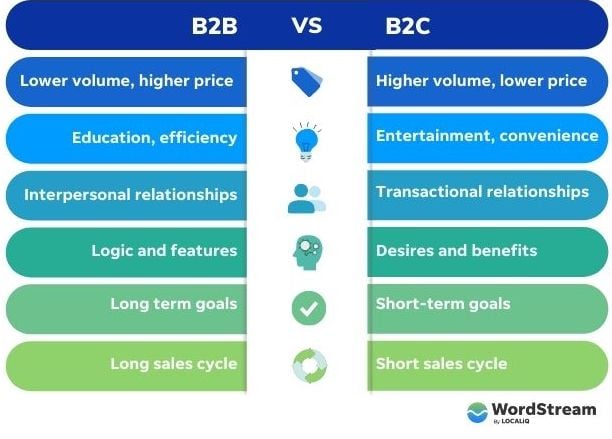 Difference between B2B and B2C Payments