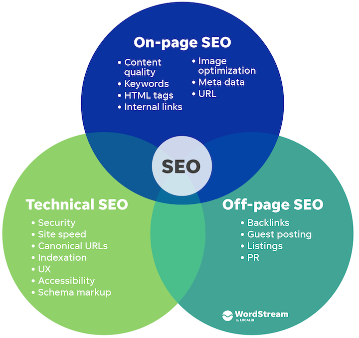 Seo Optimization