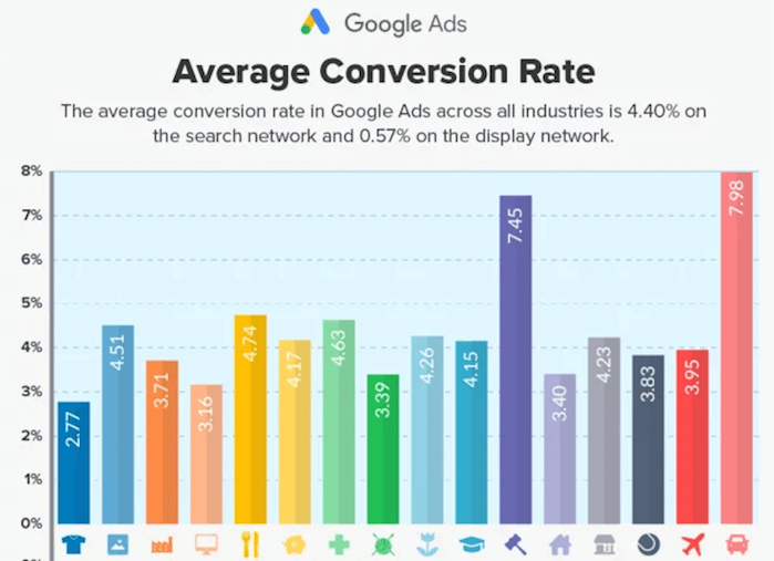 Conversion Rate Benchmarks and Tactics to Engage