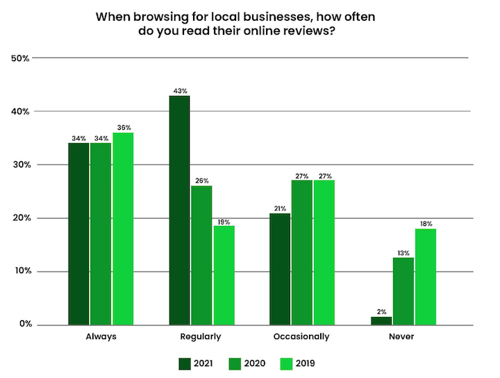 how to ask for reviews - brightlocal survey results - 98% of consumers read reviews