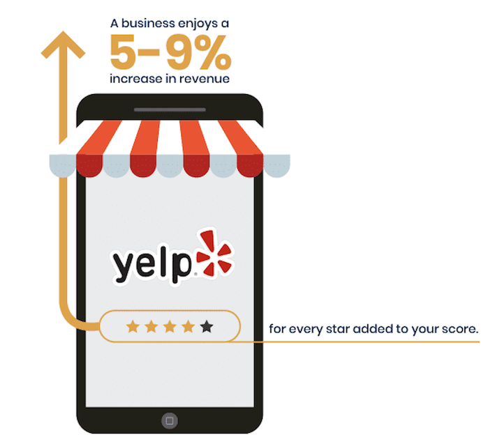 how to ask for reviews - every one star increase in yelp increases revenue 5-9%