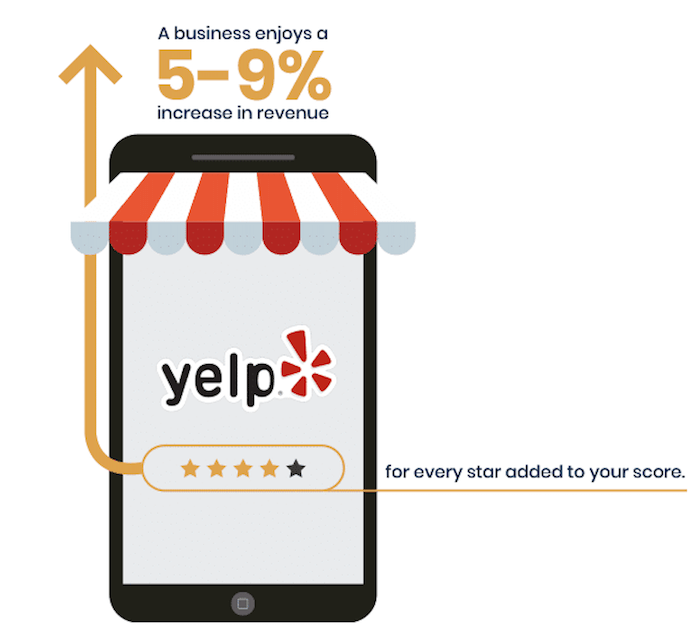 como pedir avaliações - cada aumento de uma estrela no yelp aumenta a receita de 5 a 9%