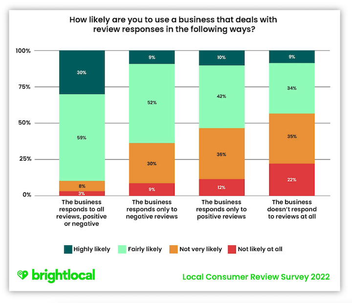 how to ask for reviews - importance of responding to reviews